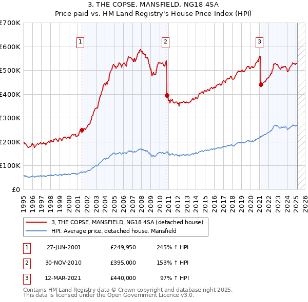 3, THE COPSE, MANSFIELD, NG18 4SA: Price paid vs HM Land Registry's House Price Index