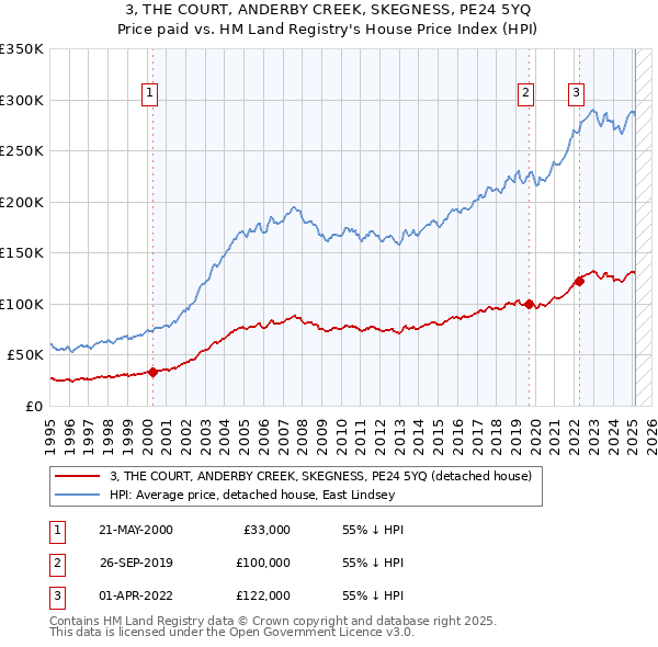 3, THE COURT, ANDERBY CREEK, SKEGNESS, PE24 5YQ: Price paid vs HM Land Registry's House Price Index