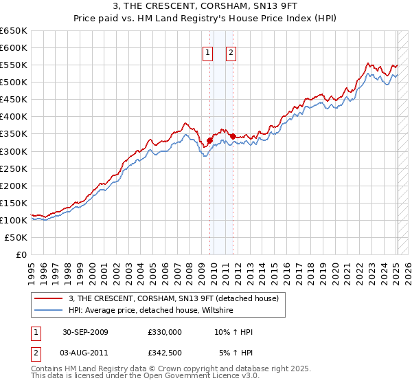 3, THE CRESCENT, CORSHAM, SN13 9FT: Price paid vs HM Land Registry's House Price Index