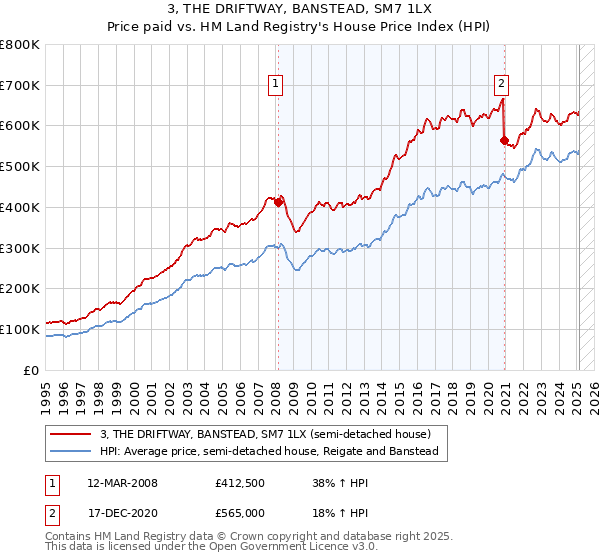 3, THE DRIFTWAY, BANSTEAD, SM7 1LX: Price paid vs HM Land Registry's House Price Index
