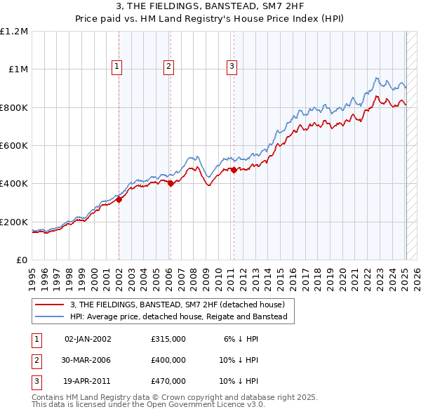 3, THE FIELDINGS, BANSTEAD, SM7 2HF: Price paid vs HM Land Registry's House Price Index