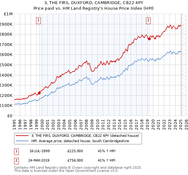 3, THE FIRS, DUXFORD, CAMBRIDGE, CB22 4PY: Price paid vs HM Land Registry's House Price Index
