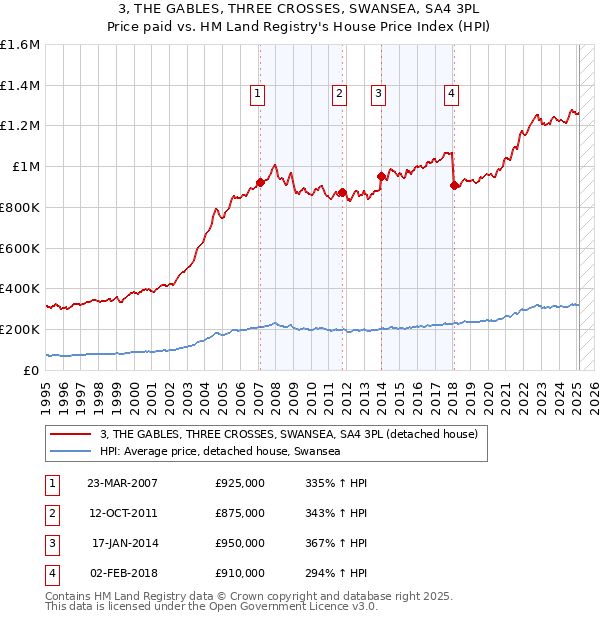 3, THE GABLES, THREE CROSSES, SWANSEA, SA4 3PL: Price paid vs HM Land Registry's House Price Index