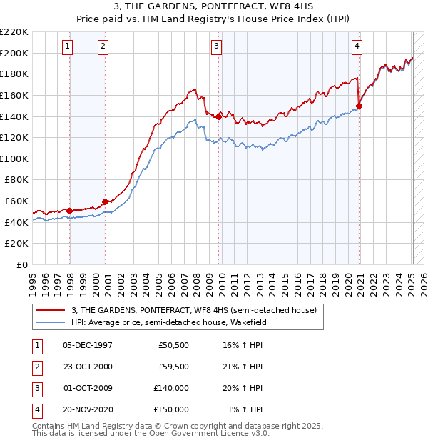 3, THE GARDENS, PONTEFRACT, WF8 4HS: Price paid vs HM Land Registry's House Price Index