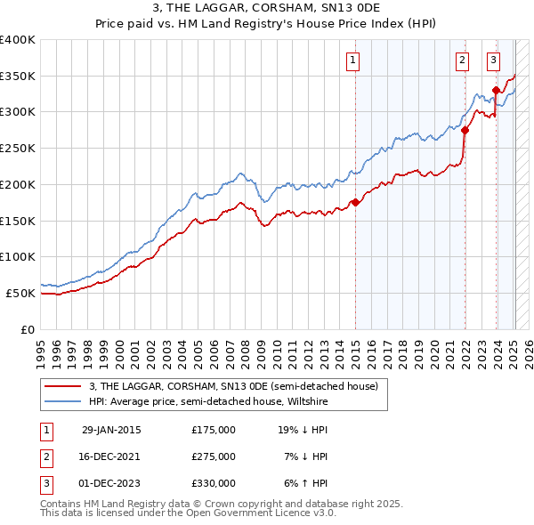 3, THE LAGGAR, CORSHAM, SN13 0DE: Price paid vs HM Land Registry's House Price Index