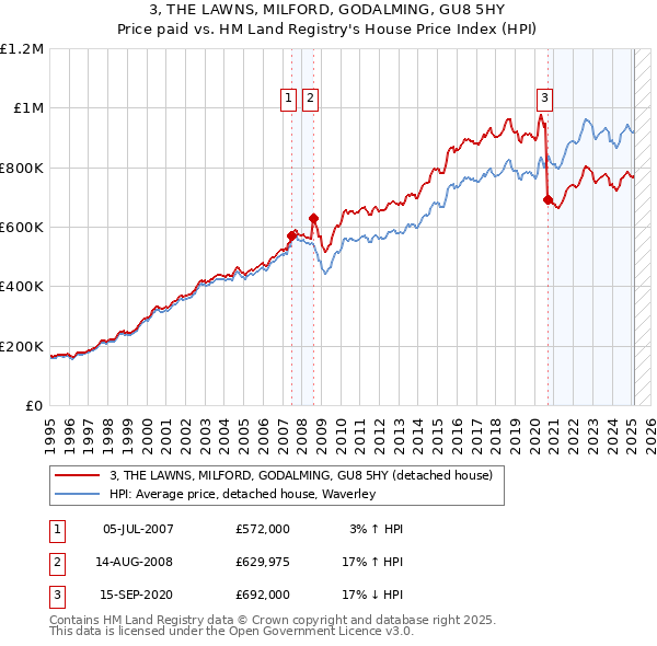 3, THE LAWNS, MILFORD, GODALMING, GU8 5HY: Price paid vs HM Land Registry's House Price Index