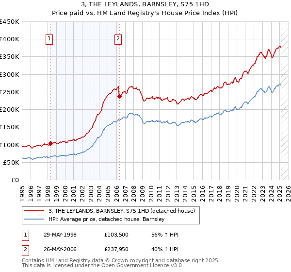 3, THE LEYLANDS, BARNSLEY, S75 1HD: Price paid vs HM Land Registry's House Price Index