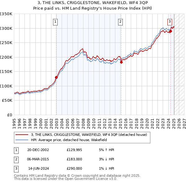 3, THE LINKS, CRIGGLESTONE, WAKEFIELD, WF4 3QP: Price paid vs HM Land Registry's House Price Index