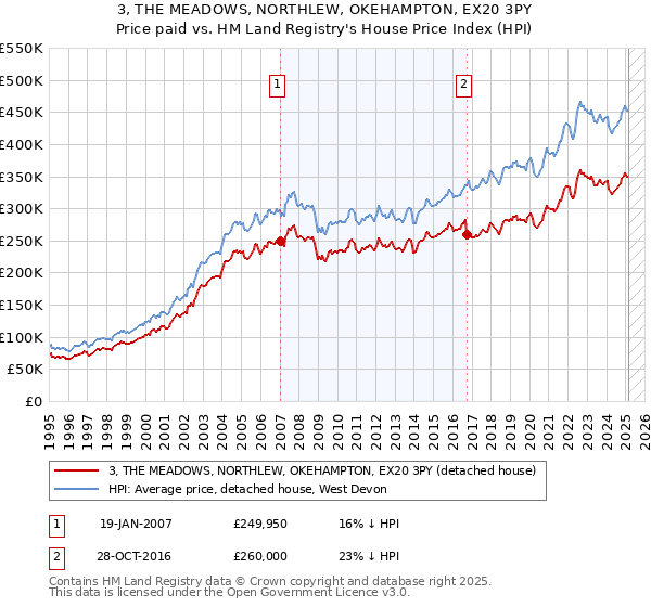 3, THE MEADOWS, NORTHLEW, OKEHAMPTON, EX20 3PY: Price paid vs HM Land Registry's House Price Index