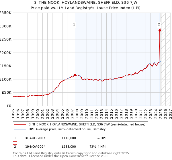 3, THE NOOK, HOYLANDSWAINE, SHEFFIELD, S36 7JW: Price paid vs HM Land Registry's House Price Index