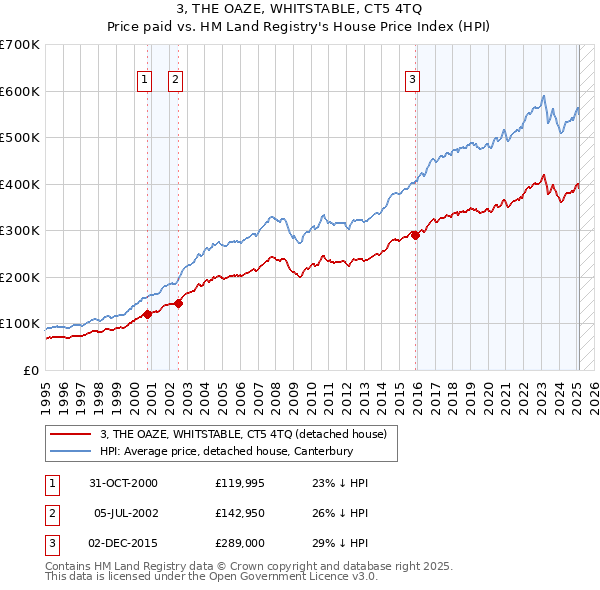 3, THE OAZE, WHITSTABLE, CT5 4TQ: Price paid vs HM Land Registry's House Price Index