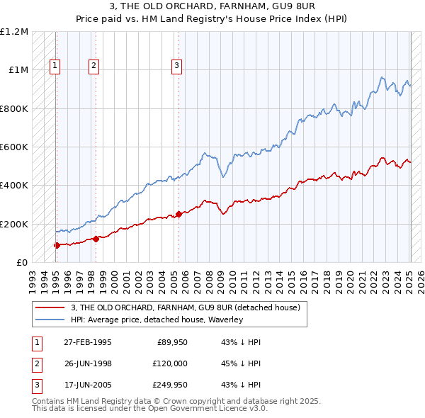 3, THE OLD ORCHARD, FARNHAM, GU9 8UR: Price paid vs HM Land Registry's House Price Index