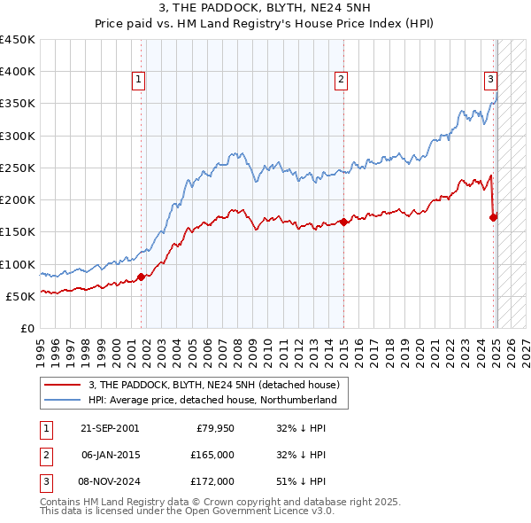 3, THE PADDOCK, BLYTH, NE24 5NH: Price paid vs HM Land Registry's House Price Index