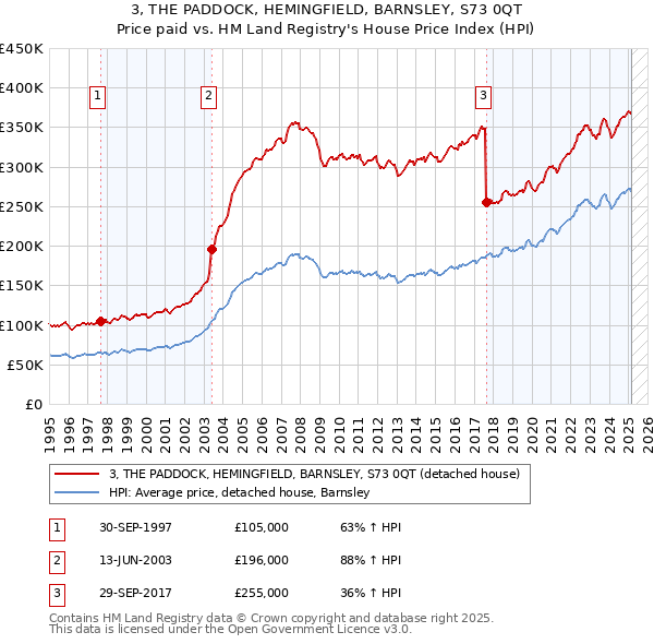 3, THE PADDOCK, HEMINGFIELD, BARNSLEY, S73 0QT: Price paid vs HM Land Registry's House Price Index
