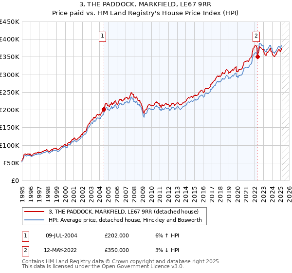3, THE PADDOCK, MARKFIELD, LE67 9RR: Price paid vs HM Land Registry's House Price Index