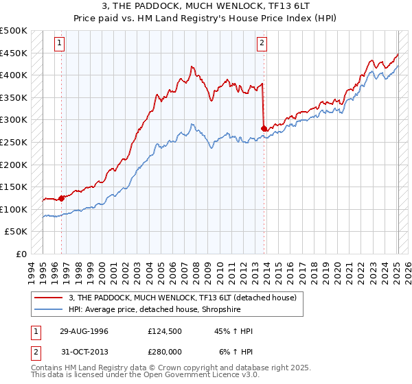 3, THE PADDOCK, MUCH WENLOCK, TF13 6LT: Price paid vs HM Land Registry's House Price Index