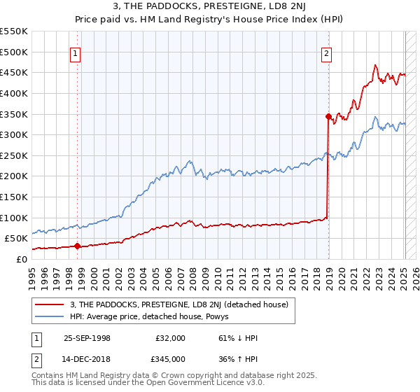 3, THE PADDOCKS, PRESTEIGNE, LD8 2NJ: Price paid vs HM Land Registry's House Price Index