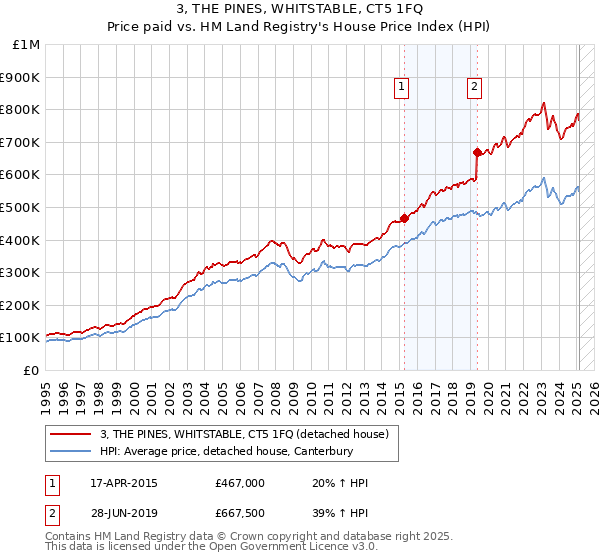 3, THE PINES, WHITSTABLE, CT5 1FQ: Price paid vs HM Land Registry's House Price Index