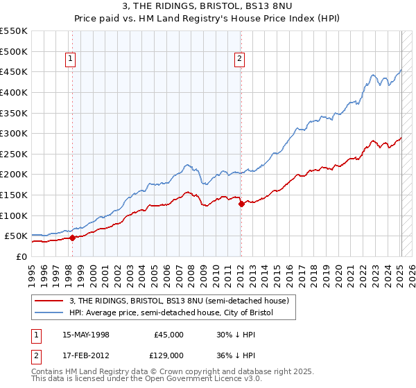 3, THE RIDINGS, BRISTOL, BS13 8NU: Price paid vs HM Land Registry's House Price Index
