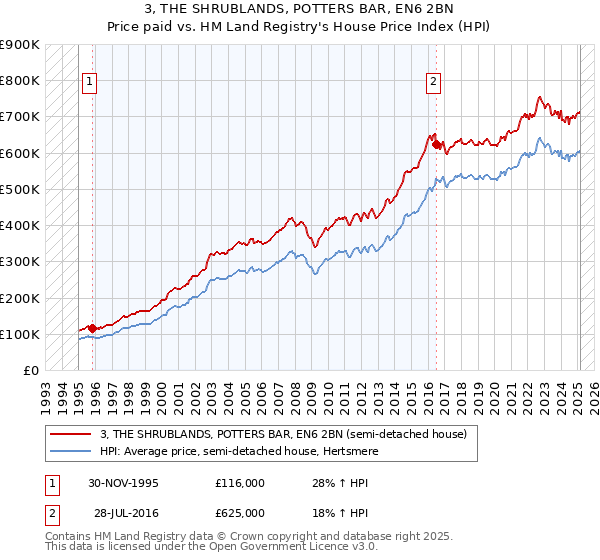 3, THE SHRUBLANDS, POTTERS BAR, EN6 2BN: Price paid vs HM Land Registry's House Price Index