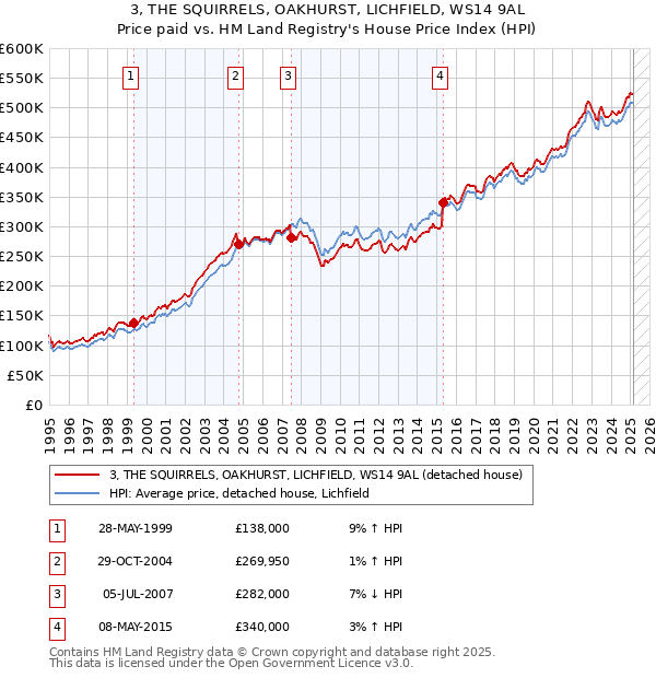 3, THE SQUIRRELS, OAKHURST, LICHFIELD, WS14 9AL: Price paid vs HM Land Registry's House Price Index