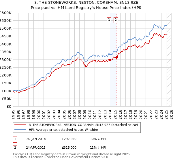 3, THE STONEWORKS, NESTON, CORSHAM, SN13 9ZE: Price paid vs HM Land Registry's House Price Index
