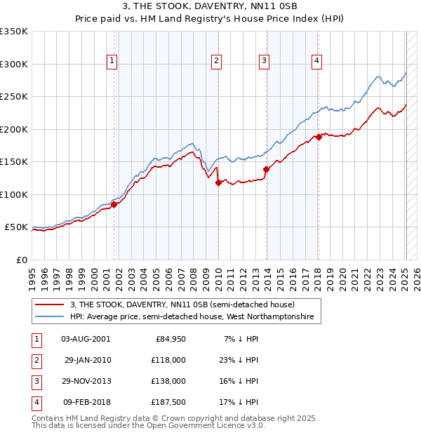 3, THE STOOK, DAVENTRY, NN11 0SB: Price paid vs HM Land Registry's House Price Index