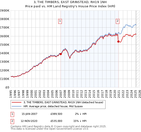 3, THE TIMBERS, EAST GRINSTEAD, RH19 1NH: Price paid vs HM Land Registry's House Price Index