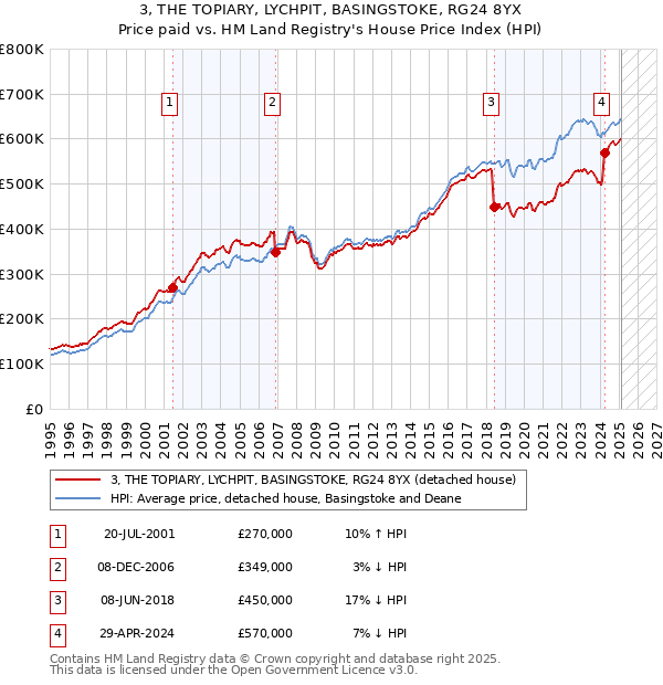 3, THE TOPIARY, LYCHPIT, BASINGSTOKE, RG24 8YX: Price paid vs HM Land Registry's House Price Index