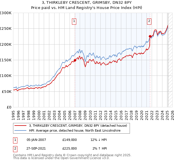 3, THIRKLEBY CRESCENT, GRIMSBY, DN32 8PY: Price paid vs HM Land Registry's House Price Index