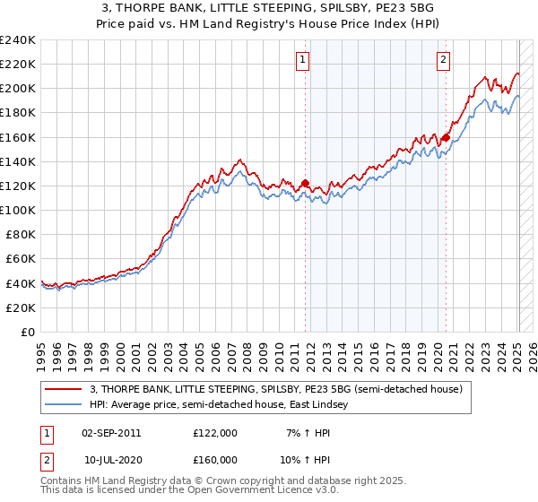 3, THORPE BANK, LITTLE STEEPING, SPILSBY, PE23 5BG: Price paid vs HM Land Registry's House Price Index