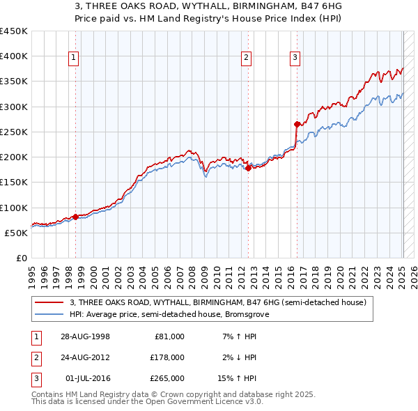 3, THREE OAKS ROAD, WYTHALL, BIRMINGHAM, B47 6HG: Price paid vs HM Land Registry's House Price Index