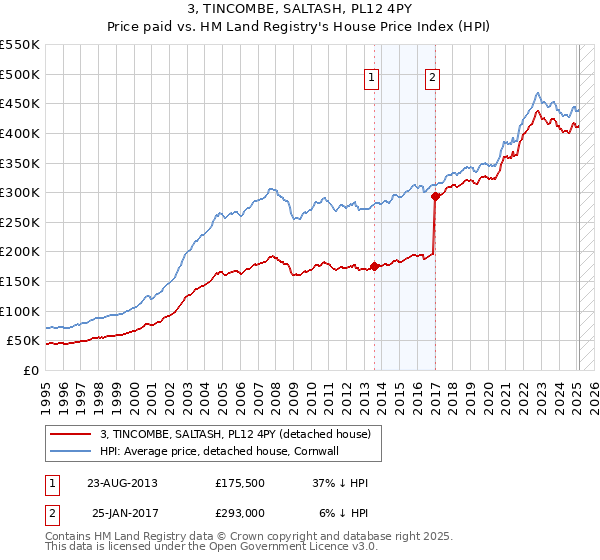 3, TINCOMBE, SALTASH, PL12 4PY: Price paid vs HM Land Registry's House Price Index