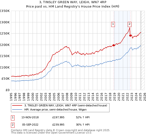 3, TINSLEY GREEN WAY, LEIGH, WN7 4RP: Price paid vs HM Land Registry's House Price Index