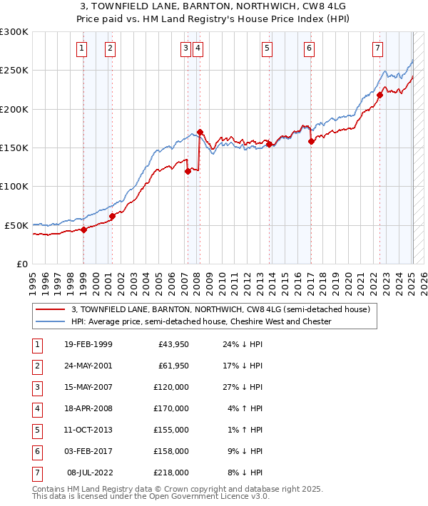 3, TOWNFIELD LANE, BARNTON, NORTHWICH, CW8 4LG: Price paid vs HM Land Registry's House Price Index