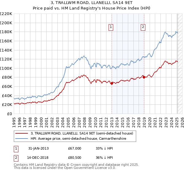 3, TRALLWM ROAD, LLANELLI, SA14 9ET: Price paid vs HM Land Registry's House Price Index
