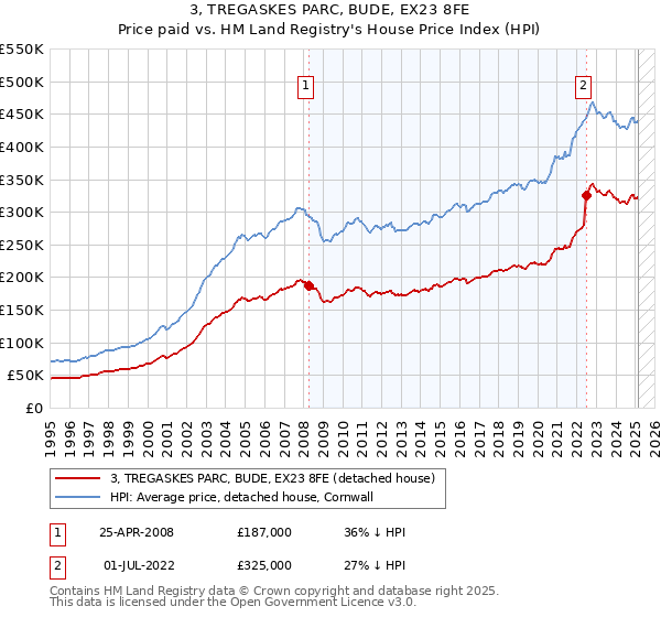 3, TREGASKES PARC, BUDE, EX23 8FE: Price paid vs HM Land Registry's House Price Index