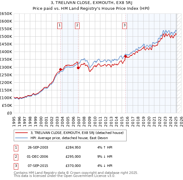 3, TRELIVAN CLOSE, EXMOUTH, EX8 5RJ: Price paid vs HM Land Registry's House Price Index