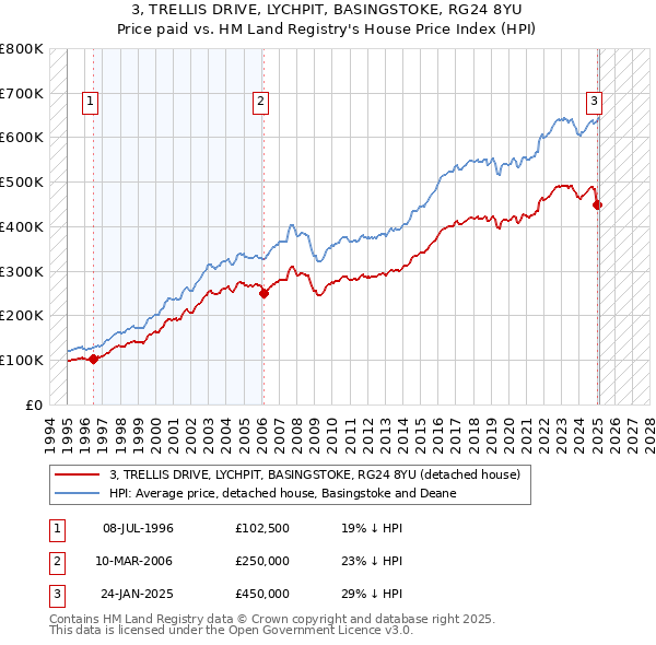 3, TRELLIS DRIVE, LYCHPIT, BASINGSTOKE, RG24 8YU: Price paid vs HM Land Registry's House Price Index
