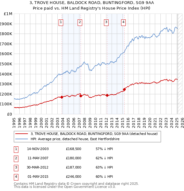 3, TROVE HOUSE, BALDOCK ROAD, BUNTINGFORD, SG9 9AA: Price paid vs HM Land Registry's House Price Index