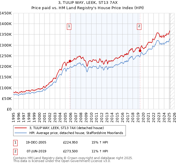 3, TULIP WAY, LEEK, ST13 7AX: Price paid vs HM Land Registry's House Price Index