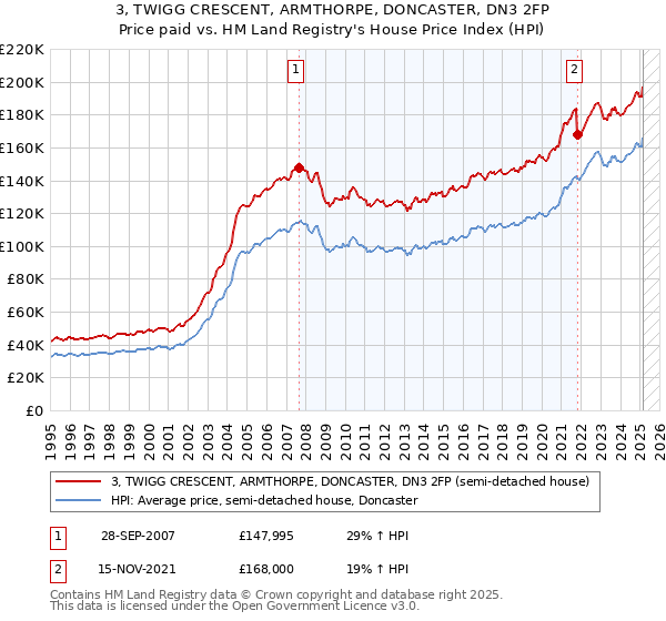 3, TWIGG CRESCENT, ARMTHORPE, DONCASTER, DN3 2FP: Price paid vs HM Land Registry's House Price Index