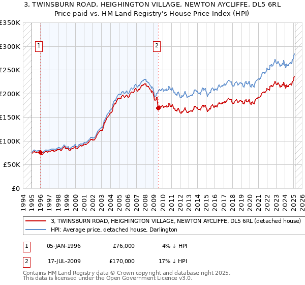 3, TWINSBURN ROAD, HEIGHINGTON VILLAGE, NEWTON AYCLIFFE, DL5 6RL: Price paid vs HM Land Registry's House Price Index