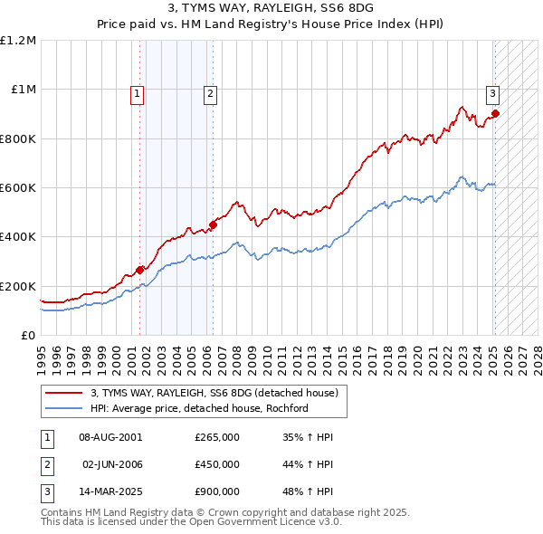 3, TYMS WAY, RAYLEIGH, SS6 8DG: Price paid vs HM Land Registry's House Price Index