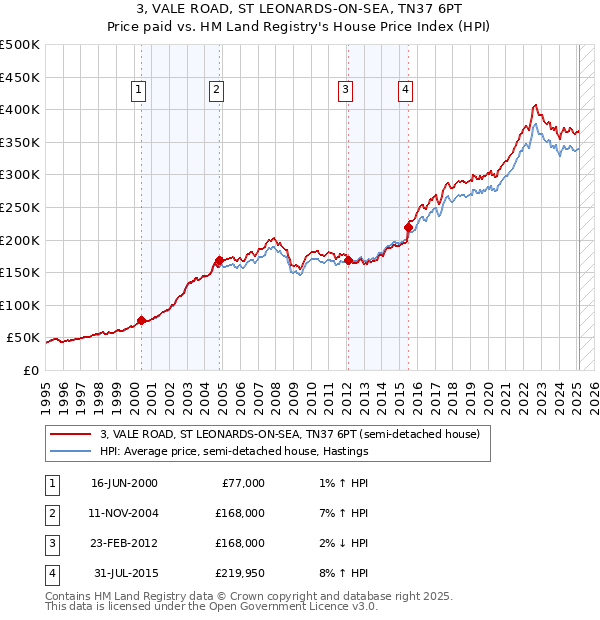 3, VALE ROAD, ST LEONARDS-ON-SEA, TN37 6PT: Price paid vs HM Land Registry's House Price Index