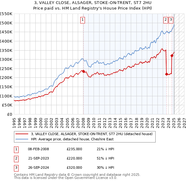 3, VALLEY CLOSE, ALSAGER, STOKE-ON-TRENT, ST7 2HU: Price paid vs HM Land Registry's House Price Index