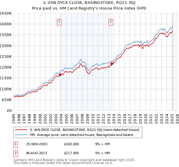 3, VAN DYCK CLOSE, BASINGSTOKE, RG21 3QJ: Price paid vs HM Land Registry's House Price Index