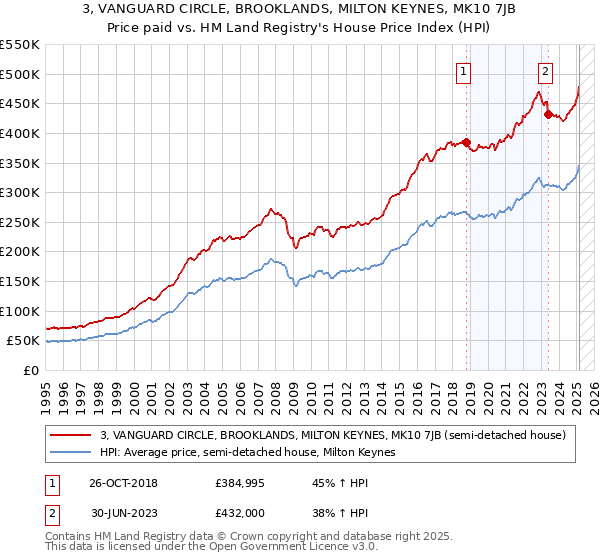 3, VANGUARD CIRCLE, BROOKLANDS, MILTON KEYNES, MK10 7JB: Price paid vs HM Land Registry's House Price Index