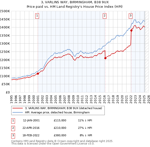 3, VARLINS WAY, BIRMINGHAM, B38 9UX: Price paid vs HM Land Registry's House Price Index