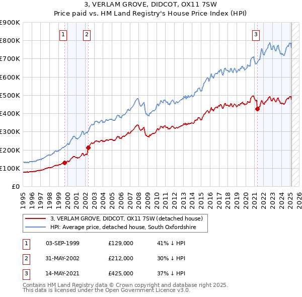 3, VERLAM GROVE, DIDCOT, OX11 7SW: Price paid vs HM Land Registry's House Price Index